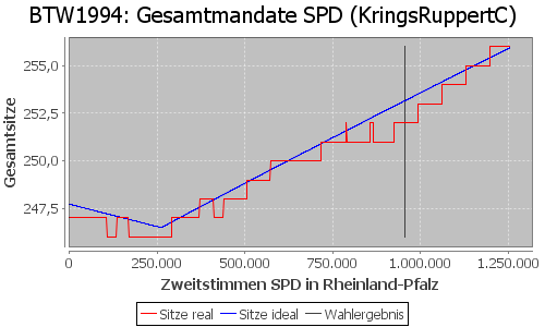 Simulierte Sitzverteilung - Wahl: BTW1994 Verfahren: KringsRuppertC