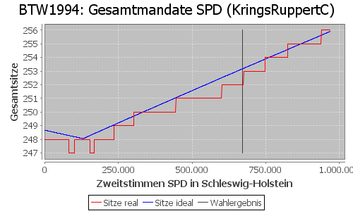 Simulierte Sitzverteilung - Wahl: BTW1994 Verfahren: KringsRuppertC