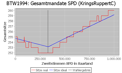 Simulierte Sitzverteilung - Wahl: BTW1994 Verfahren: KringsRuppertC