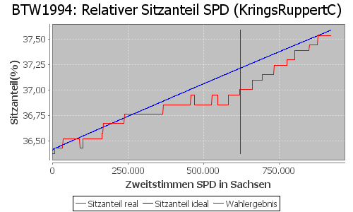 Simulierte Sitzverteilung - Wahl: BTW1994 Verfahren: KringsRuppertC