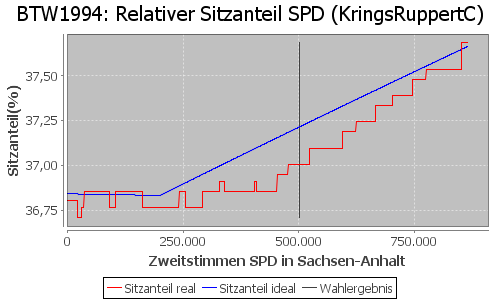 Simulierte Sitzverteilung - Wahl: BTW1994 Verfahren: KringsRuppertC