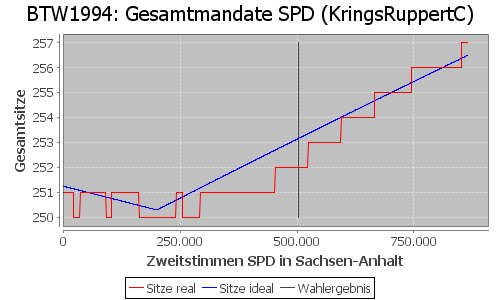 Simulierte Sitzverteilung - Wahl: BTW1994 Verfahren: KringsRuppertC