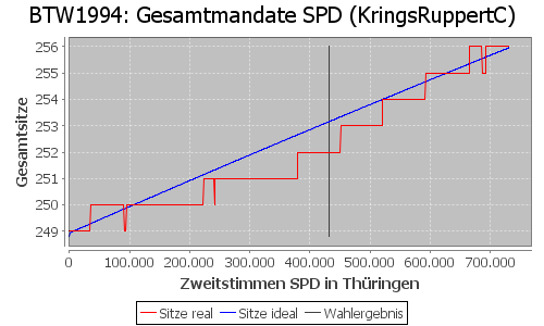 Simulierte Sitzverteilung - Wahl: BTW1994 Verfahren: KringsRuppertC