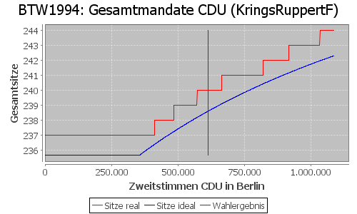 Simulierte Sitzverteilung - Wahl: BTW1994 Verfahren: KringsRuppertF