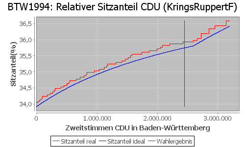 Simulierte Sitzverteilung - Wahl: BTW1994 Verfahren: KringsRuppertF