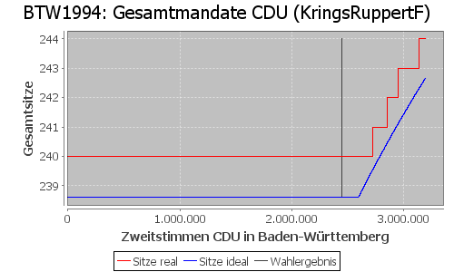 Simulierte Sitzverteilung - Wahl: BTW1994 Verfahren: KringsRuppertF