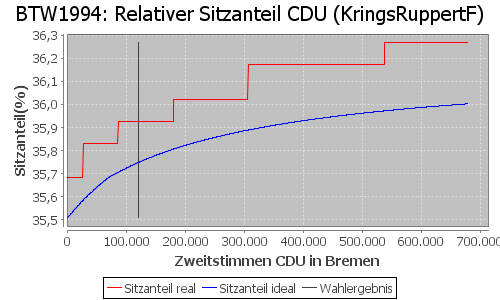 Simulierte Sitzverteilung - Wahl: BTW1994 Verfahren: KringsRuppertF