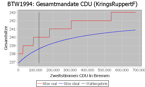 Simulierte Sitzverteilung - Wahl: BTW1994 Verfahren: KringsRuppertF