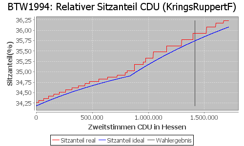 Simulierte Sitzverteilung - Wahl: BTW1994 Verfahren: KringsRuppertF