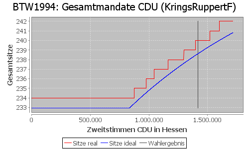 Simulierte Sitzverteilung - Wahl: BTW1994 Verfahren: KringsRuppertF