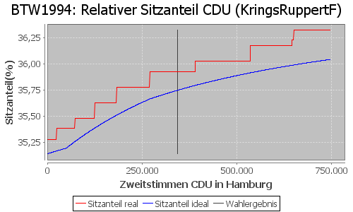 Simulierte Sitzverteilung - Wahl: BTW1994 Verfahren: KringsRuppertF