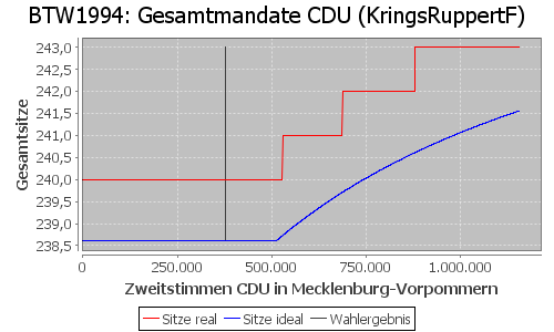 Simulierte Sitzverteilung - Wahl: BTW1994 Verfahren: KringsRuppertF