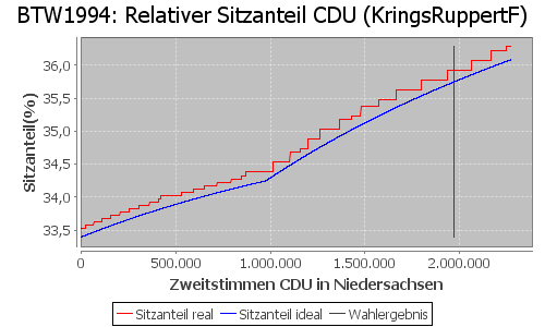 Simulierte Sitzverteilung - Wahl: BTW1994 Verfahren: KringsRuppertF