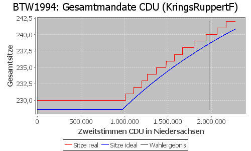 Simulierte Sitzverteilung - Wahl: BTW1994 Verfahren: KringsRuppertF