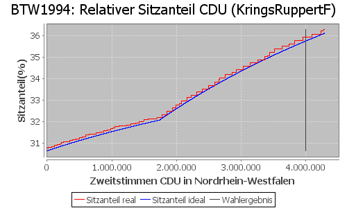 Simulierte Sitzverteilung - Wahl: BTW1994 Verfahren: KringsRuppertF