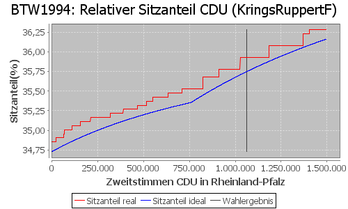 Simulierte Sitzverteilung - Wahl: BTW1994 Verfahren: KringsRuppertF