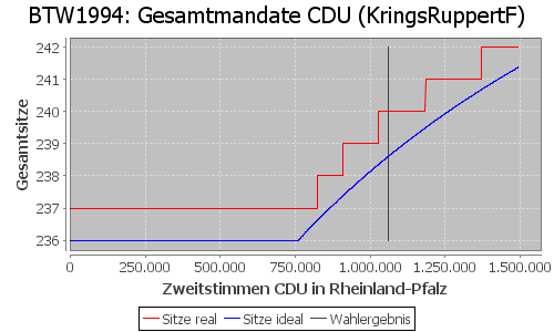 Simulierte Sitzverteilung - Wahl: BTW1994 Verfahren: KringsRuppertF