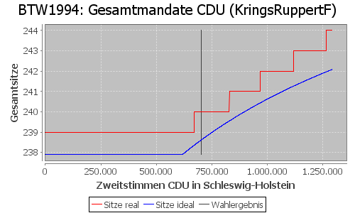 Simulierte Sitzverteilung - Wahl: BTW1994 Verfahren: KringsRuppertF