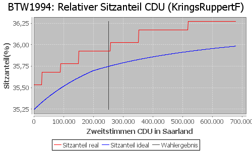 Simulierte Sitzverteilung - Wahl: BTW1994 Verfahren: KringsRuppertF