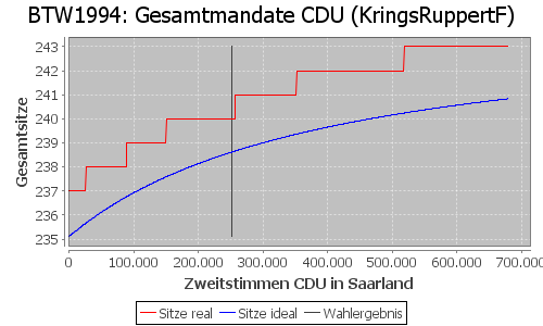 Simulierte Sitzverteilung - Wahl: BTW1994 Verfahren: KringsRuppertF