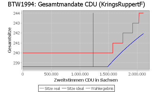 Simulierte Sitzverteilung - Wahl: BTW1994 Verfahren: KringsRuppertF