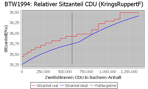 Simulierte Sitzverteilung - Wahl: BTW1994 Verfahren: KringsRuppertF