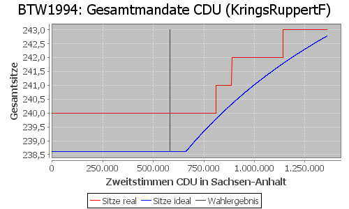 Simulierte Sitzverteilung - Wahl: BTW1994 Verfahren: KringsRuppertF