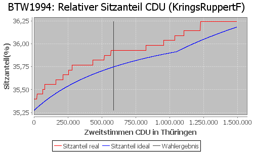 Simulierte Sitzverteilung - Wahl: BTW1994 Verfahren: KringsRuppertF