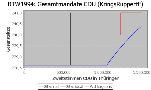 Simulierte Sitzverteilung - Wahl: BTW1994 Verfahren: KringsRuppertF