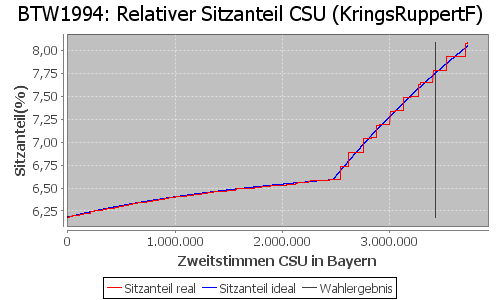 Simulierte Sitzverteilung - Wahl: BTW1994 Verfahren: KringsRuppertF