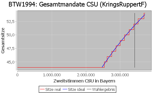 Simulierte Sitzverteilung - Wahl: BTW1994 Verfahren: KringsRuppertF