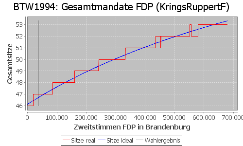 Simulierte Sitzverteilung - Wahl: BTW1994 Verfahren: KringsRuppertF