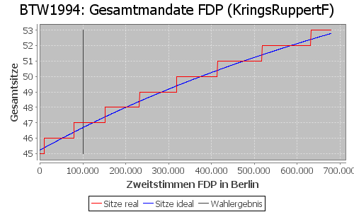 Simulierte Sitzverteilung - Wahl: BTW1994 Verfahren: KringsRuppertF