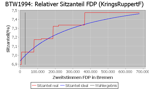 Simulierte Sitzverteilung - Wahl: BTW1994 Verfahren: KringsRuppertF