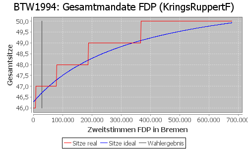 Simulierte Sitzverteilung - Wahl: BTW1994 Verfahren: KringsRuppertF