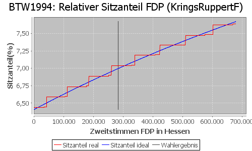 Simulierte Sitzverteilung - Wahl: BTW1994 Verfahren: KringsRuppertF