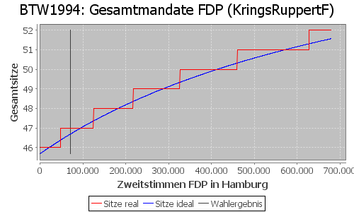 Simulierte Sitzverteilung - Wahl: BTW1994 Verfahren: KringsRuppertF