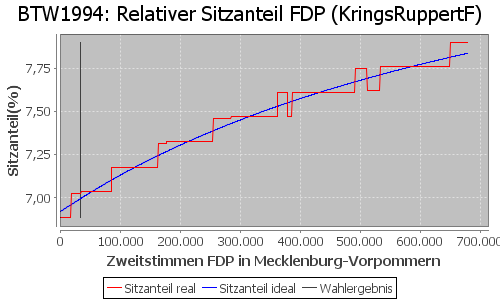 Simulierte Sitzverteilung - Wahl: BTW1994 Verfahren: KringsRuppertF