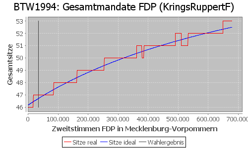 Simulierte Sitzverteilung - Wahl: BTW1994 Verfahren: KringsRuppertF