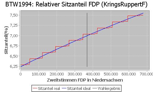 Simulierte Sitzverteilung - Wahl: BTW1994 Verfahren: KringsRuppertF