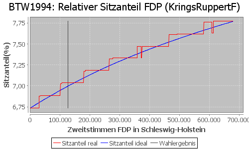 Simulierte Sitzverteilung - Wahl: BTW1994 Verfahren: KringsRuppertF