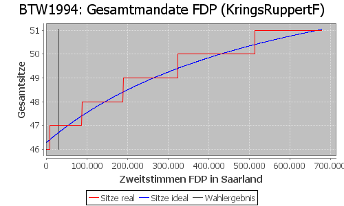 Simulierte Sitzverteilung - Wahl: BTW1994 Verfahren: KringsRuppertF