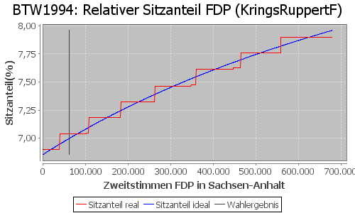 Simulierte Sitzverteilung - Wahl: BTW1994 Verfahren: KringsRuppertF