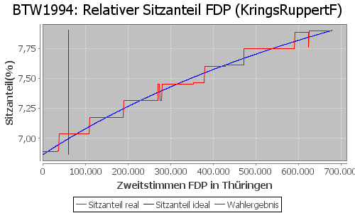 Simulierte Sitzverteilung - Wahl: BTW1994 Verfahren: KringsRuppertF