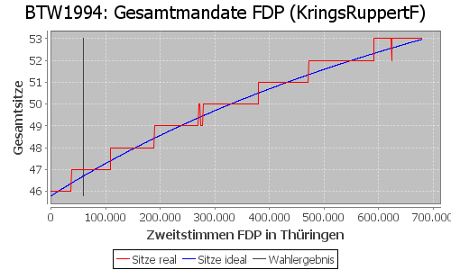 Simulierte Sitzverteilung - Wahl: BTW1994 Verfahren: KringsRuppertF