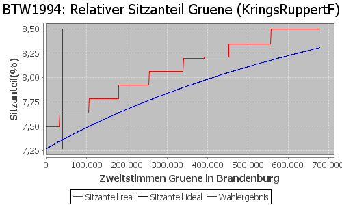 Simulierte Sitzverteilung - Wahl: BTW1994 Verfahren: KringsRuppertF