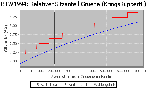 Simulierte Sitzverteilung - Wahl: BTW1994 Verfahren: KringsRuppertF