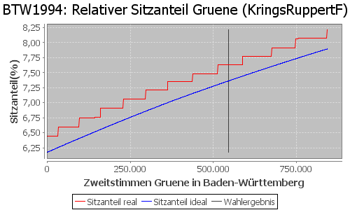 Simulierte Sitzverteilung - Wahl: BTW1994 Verfahren: KringsRuppertF