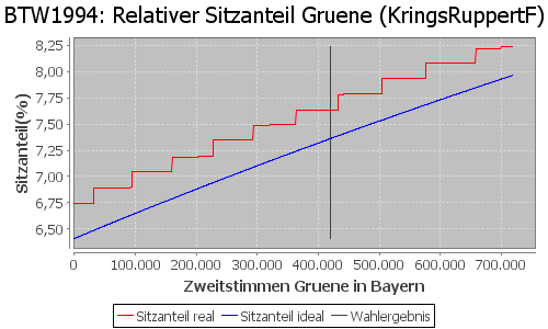 Simulierte Sitzverteilung - Wahl: BTW1994 Verfahren: KringsRuppertF