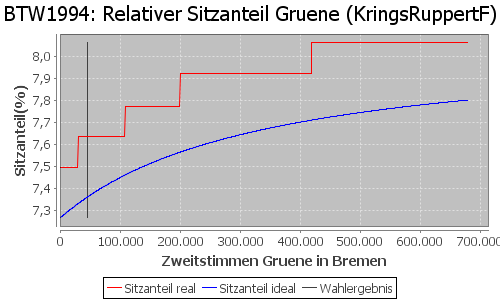 Simulierte Sitzverteilung - Wahl: BTW1994 Verfahren: KringsRuppertF